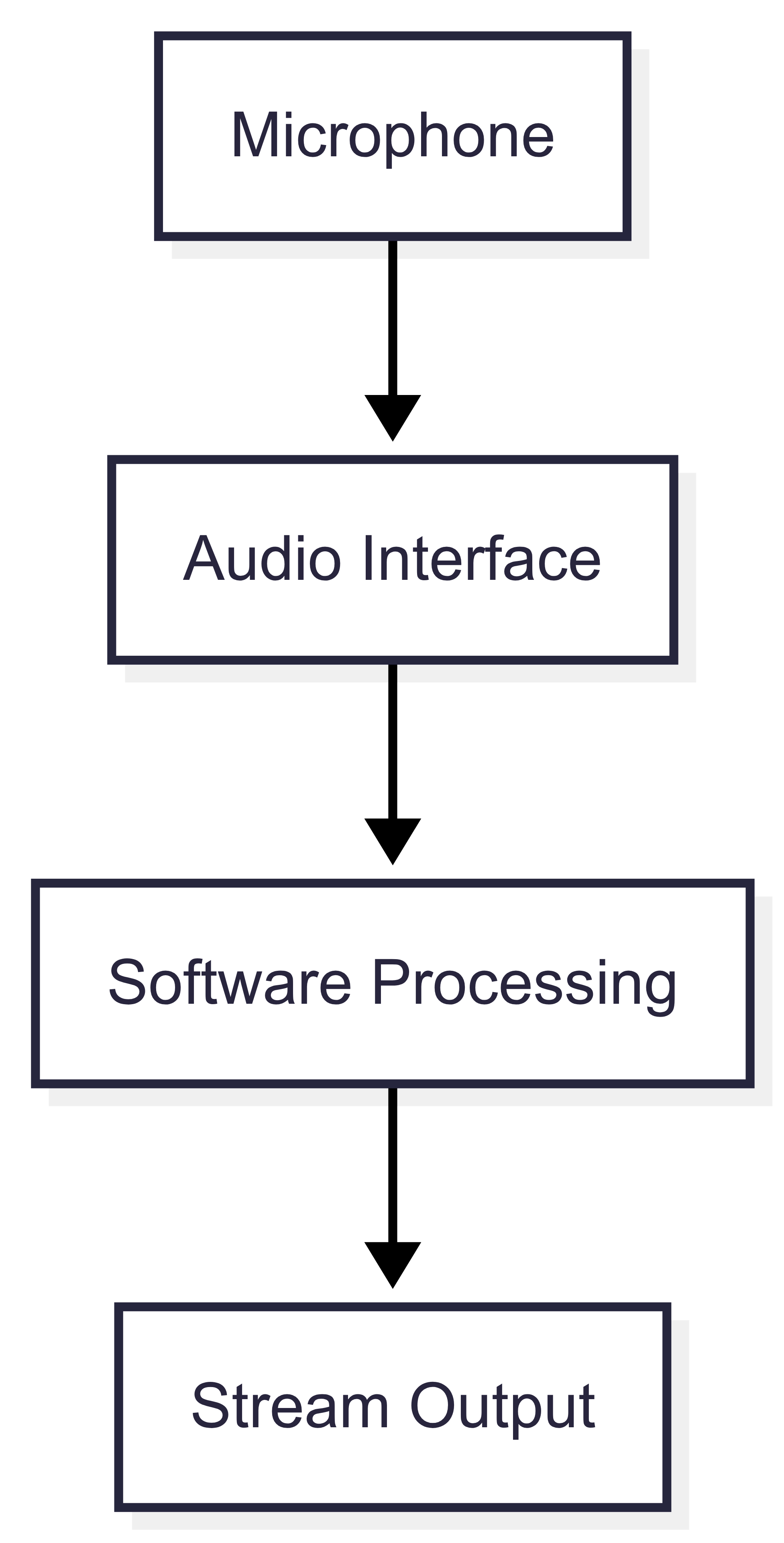 Audio Processing Chain