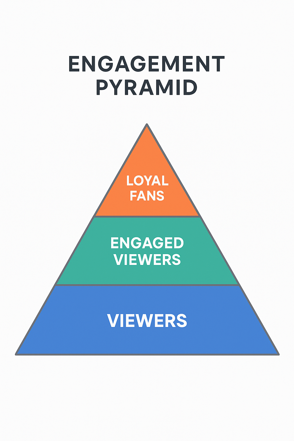 The Engagement Pyramid